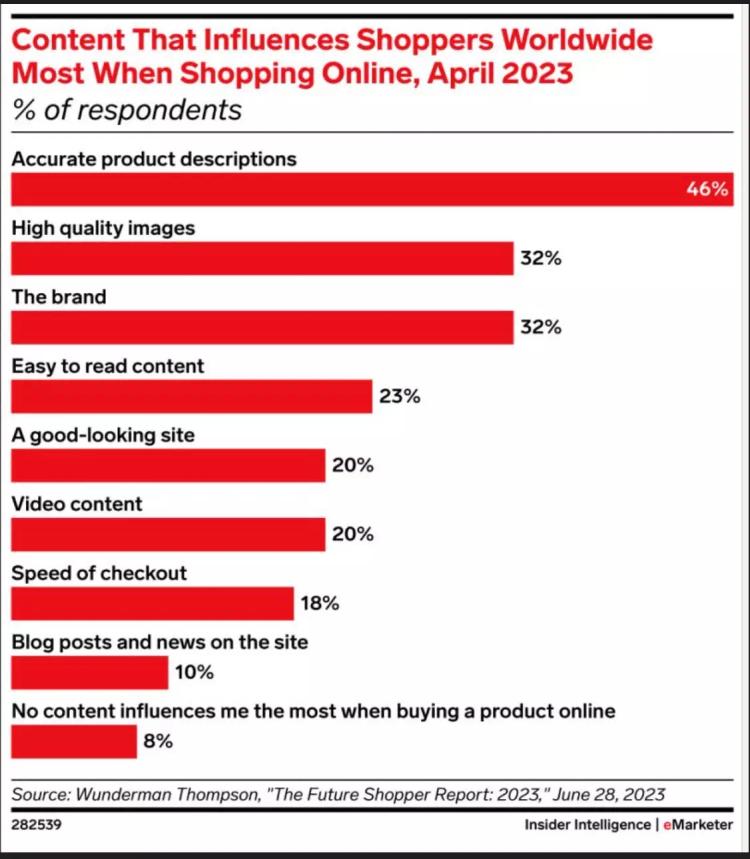 Content that influences shoppers worldwide when shopping online, 2023 (Wunderman Thomspon, presented in eMarketer)